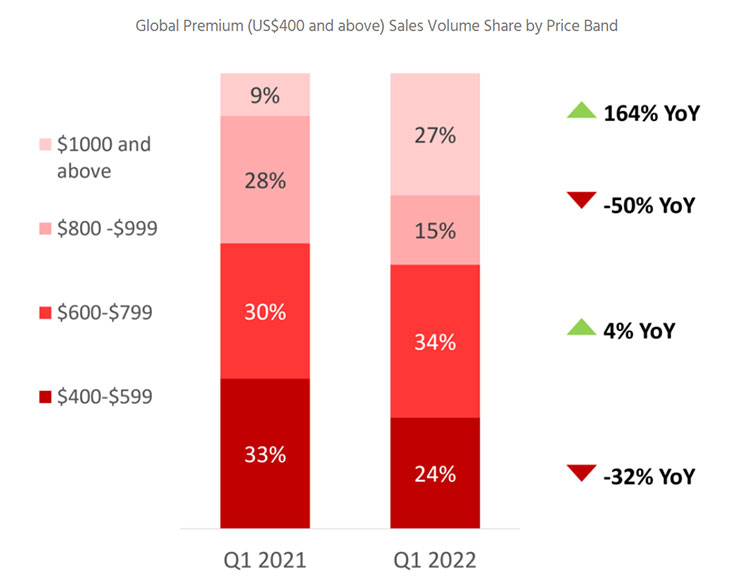 全球高階（價格在 400 美元以上）手機銷售量 2021 與 2022 第一季同比，可看出最貴的 1000 美金以上的銷售量成長達三倍之多
