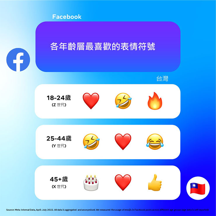 世界表情符號日前夕  Facebook、Instagram 公布全台最熱門 Emoji