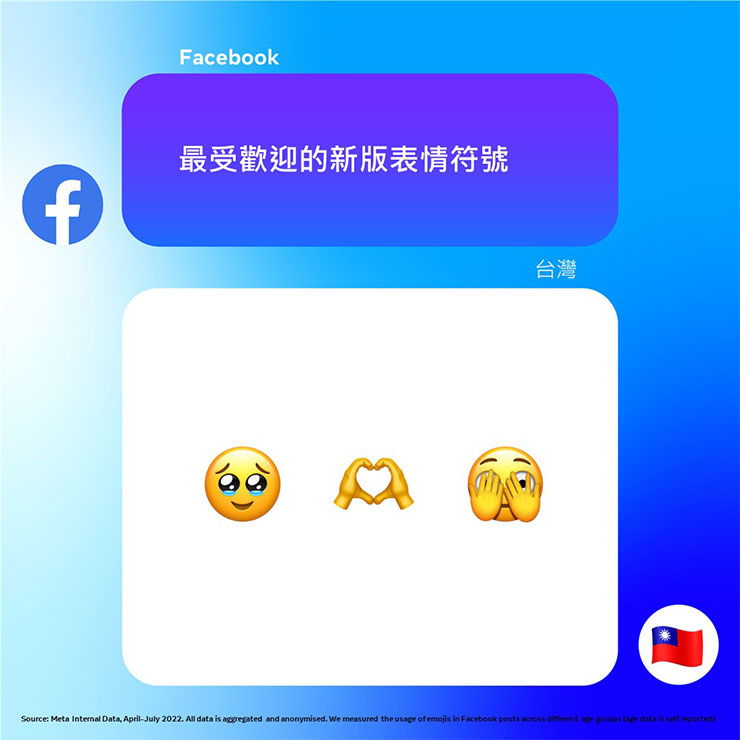 世界表情符號日前夕  Facebook、Instagram 公布全台最熱門 Emoji