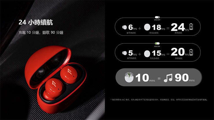 1MORE ComfoBuds Mini除了長效續航，耳機還支援快充和無線充電，充電10分鐘即可聽歌90分鐘，Qi無線充電隨放即充更便捷。