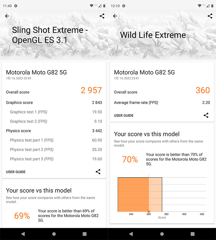 3DMark 跑分，圖左為 Slign Shot Extreme 模式，獲得 2957 分；圖右為 Wild Life Extreme 模式，獲得 360 分，均排在受測機型中的前 70% 左右。