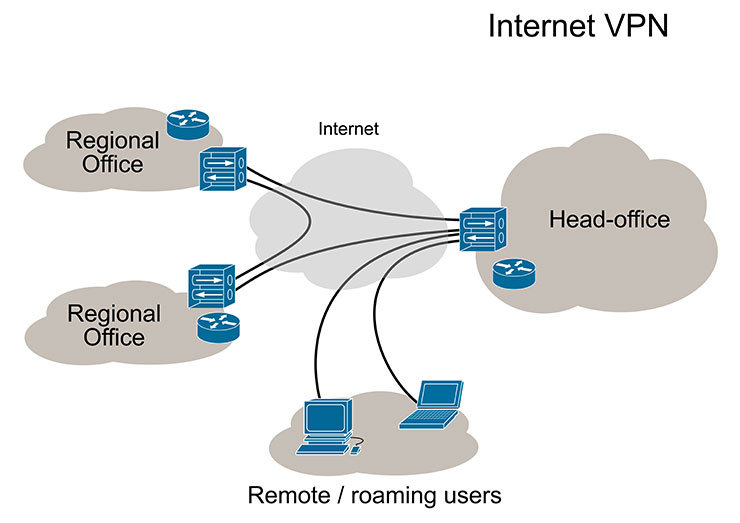 VPN 應用架構範例：透過公用網路傳送內部網路的訊息（圖片來源：維基百科）