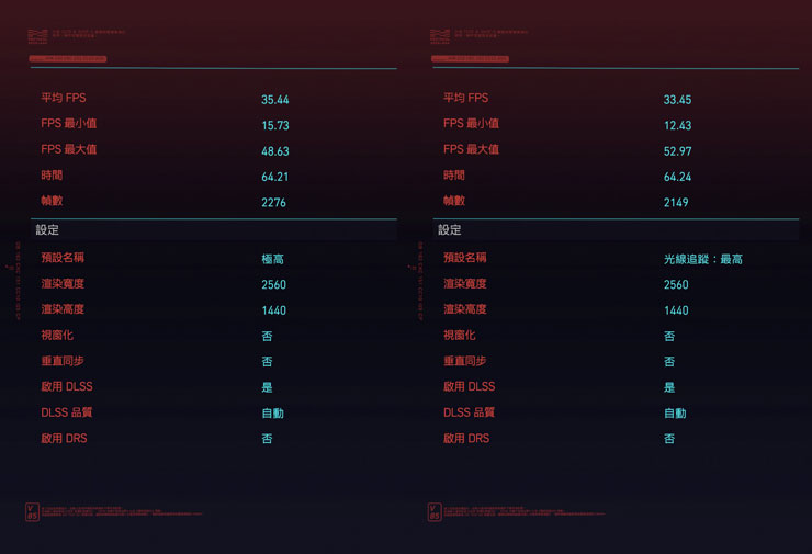 《電馭叛客 Cyberpunk 2077》切換至螢幕原生的 2K 解析度實測兩次，圖左為關閉光線追蹤特效的「高」，平均 FPS 獲得 35.44，圖右為設定「光線追蹤：最高」，平均 FPS 獲得 33.45。