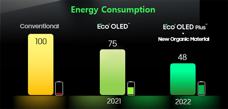 Eco2 OLED Plus 也使用了新型的有機材料，進一步提升能耗效率