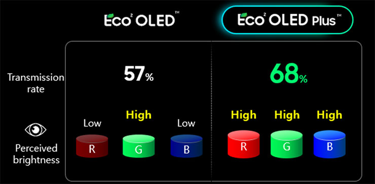 Eco2 OLED Plus 提升了紅色與藍色的透光率，讓三原色像素的亮度一致化