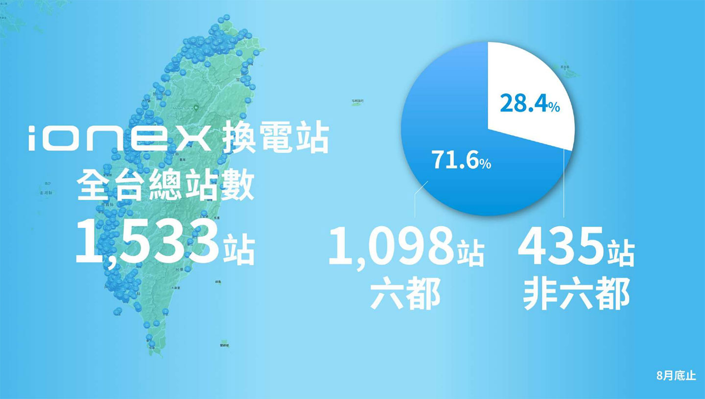 目前光陽 Ionex 換電站全台已有 1533 站，其中六都佔比達 71% 以上