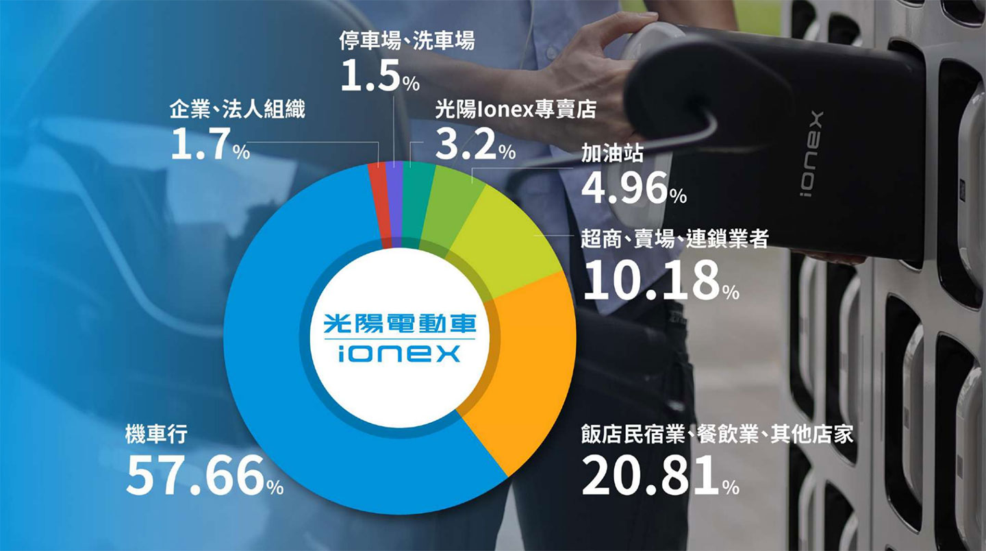 Ionex 電站佈局於不同設施的佔比