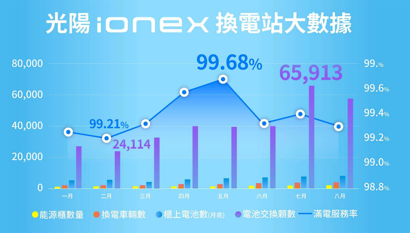 Ionex 電站有著出色的滿電服務率與電池交換量