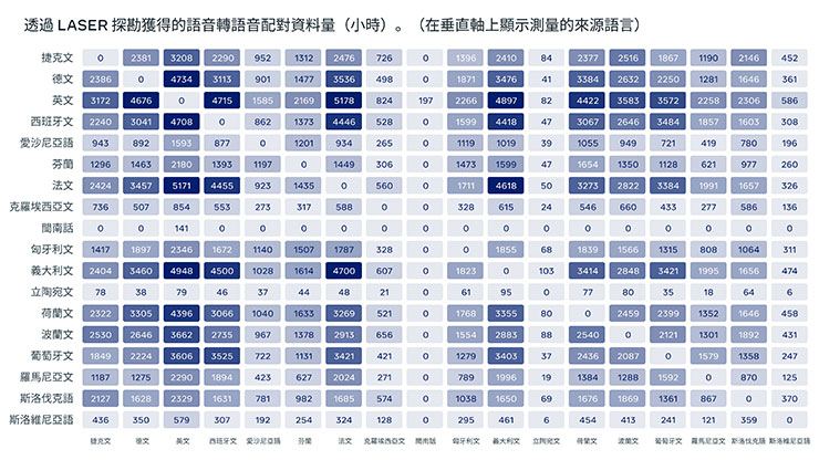 Meta 資料探勘技術支援的大型語音翻譯語料庫資料量
