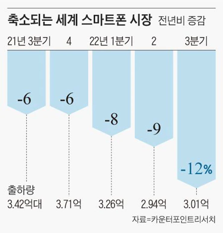 朝鮮日報的報導指出，全球智慧型手機的出貨量逐季下降，從 2021 年第四季、2022 年第一季的季減 6%，到 2022 年第三季的季減 12%，市場萎縮達 2 倍之多！