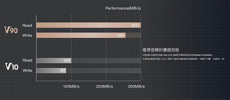 T-CREATE EXPERT SDXC UHS-II U3 V90 效能與 V10 比較