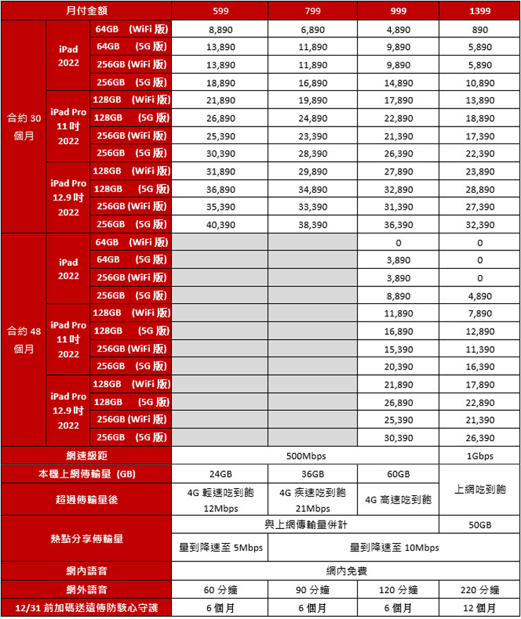 iPad / iPad Pro 2022 遠傳 5G 平板方案價格表