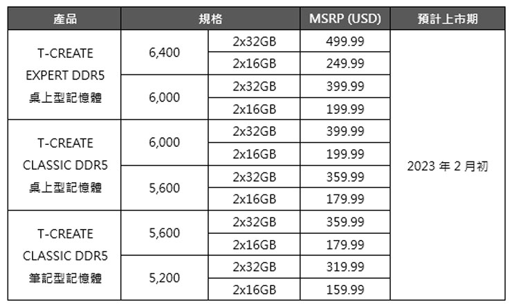 十銓科技首度發表三款創作者 DDR5 記憶體：T-CREATE EXPERT 及 CLASSIC DDR5 桌上型與 T-CREATE CLASSIC DDR5 筆記型記憶體！ - 阿祥的網路筆記本