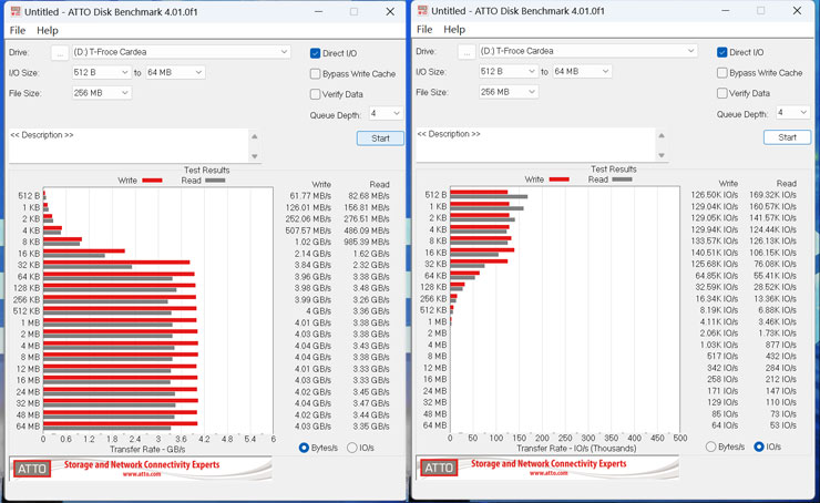 透過 ATTO Disk Benchmark 進行 T-FORCE CARDEA Z44L 的跑分，峰值讀取速度可達 4.04 GB/s，峰值寫入可達 3.48 GB/s；切換為 IOPS 查看（圖右），峰值讀取為 169.32 IO/s，峰值寫入為 140.51 IO/s。