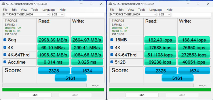 透過 AS SSD Benchmark 進行 T-FORCE CARDEA Z44L 的跑分，循序讀取為 2998.39 MB/s，循序寫入為 2694.97 MB/s，若切換至 IOPS 查看（圖右），4K 64 Thrd 讀取可達 511108 IOPS，寫入可達 272553 IOPS。