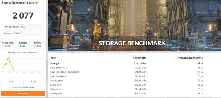 透過 3DMARK 的 Storage Benchmark 模式實測，T-FORCE CARDEA Z44L 獲得 2077 分，平均存取頻寬為 358.22 MB/s。