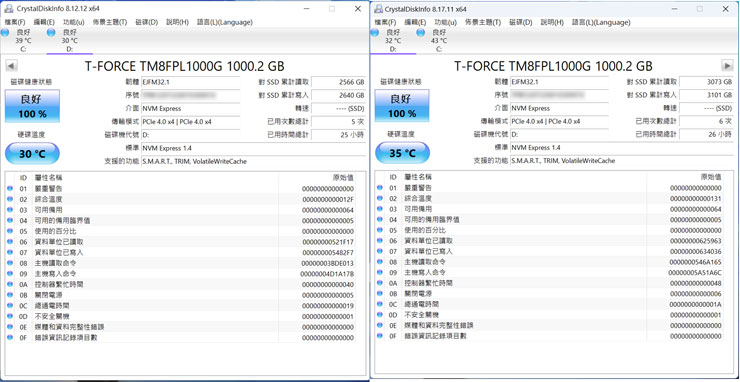 在溫度變化方面，我們使用 CrystalDiskInfo 監控的數據來比較，上圖為未使用超薄石墨烯散熱片的結果，圖左為開機待機時的溫度為 30 度 C，圖右為跑分一小時之後溫度為 35 度 C，僅上升 5 度 C 。