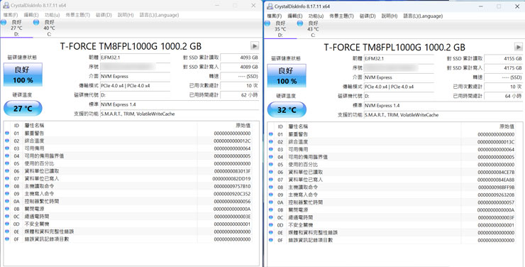 上圖為使用超薄石墨烯散熱片之後的實測結果，圖左為開機待機時的溫度為 27 度 C，圖右為跑分一小時之後溫度為 32 度 C，同樣上升 5 度 C ，但整體溫度更低。