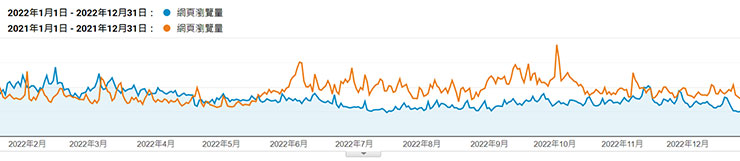 兵荒馬亂的 2022 年掰了!阿祥的網路筆記本年度回顧~連續 8 年每日發文達成! - 阿祥的網路筆記本 阿祥的網路筆記本2023年流量