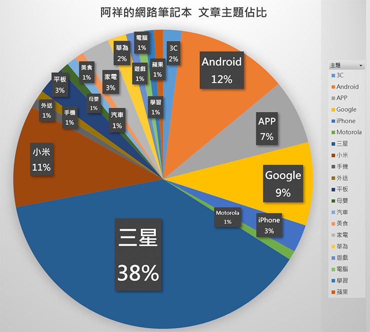 兵荒馬亂的 2022 年掰了!阿祥的網路筆記本年度回顧~連續 8 年每日發文達成! - 阿祥的網路筆記本 阿祥的網路筆記本 2022 年文章主題佔比