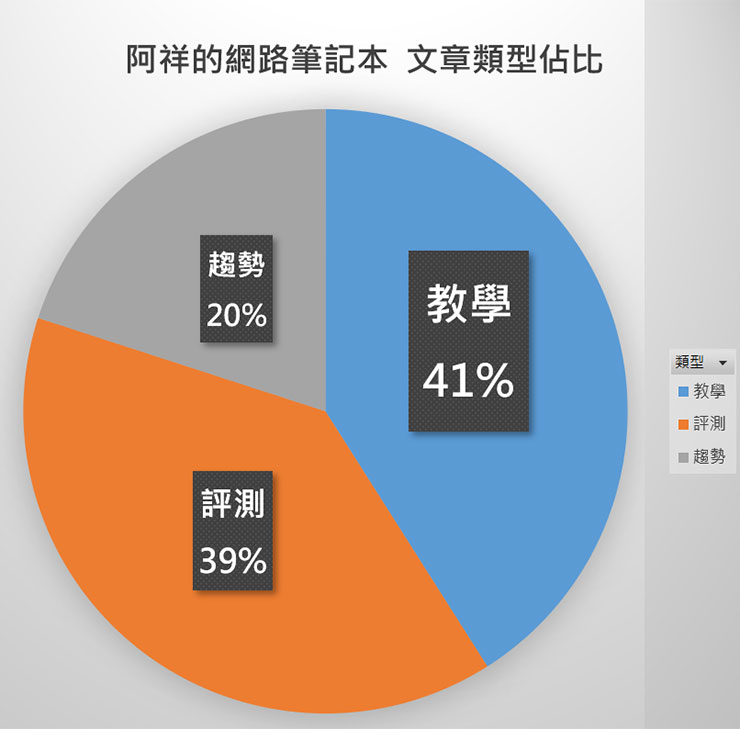 兵荒馬亂的 2022 年掰了!阿祥的網路筆記本年度回顧~連續 8 年每日發文達成! - 阿祥的網路筆記本 阿祥的網路筆記本 2022 年文章類型佔比