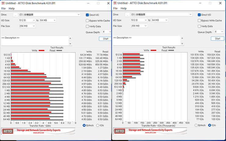 透過 ATTO Disk Benchmark 進行 TeamGroup MP44L 的跑分，峰值讀取速度可達 6.53 GB/s，峰值寫入可達 5.01 GB/s；切換為 IOPS 查看（圖右），峰值讀取為 167.32 IO/s，峰值寫入為 137.67 IO/s。