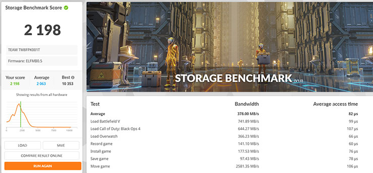 透過 3DMARK 的 Storage Benchmark 模式實測，TeamGroup MP44L 獲得 2198 分，平均存取頻寬為 378 MB/s。
