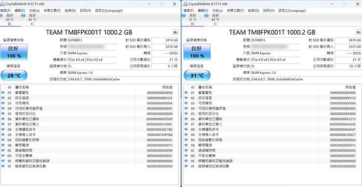 在溫度變化方面，我們使用 CrystalDiskInfo 監控的數據來比較，圖左為開機待機時的溫度為 28 度 C，圖右為跑分一小時之後溫度為 31 度 C，僅上升 3 度 C 。