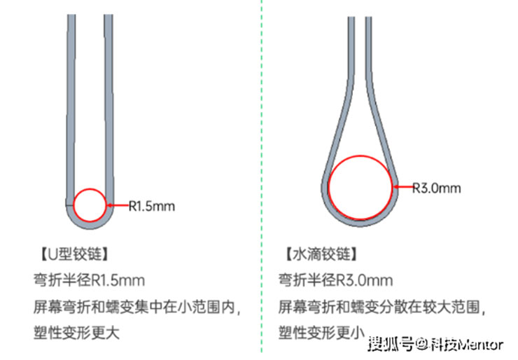 U 型鉸鏈（圖左）與水滴型鉸鏈（圖右）的設計差異