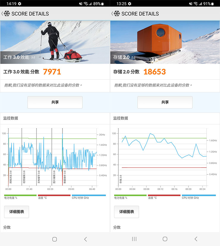 透過 PCMARK 實測，Galaxy A14 5G 在工作 3.0 效能獲得 7971 分，存儲 2.0 獲得 18653 分。