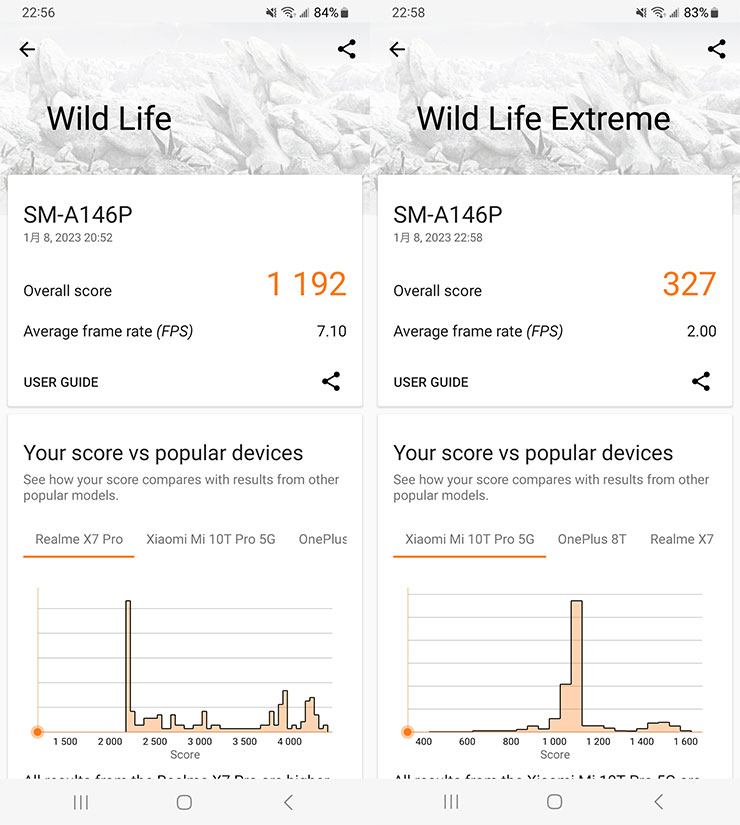 透過 3DMARK 實測，Galaxy A14 5G 在 Wild Life 與 Wild Life Extreme 模式分別獲得 1192 與 327 分。