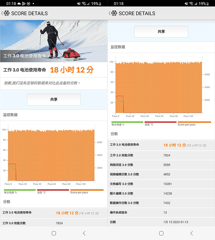 透過 PCMARK 的工作 3.0 電池使用壽命實測，Galaxy A14 5G 獲得 18 小時 12 分的續航成績。