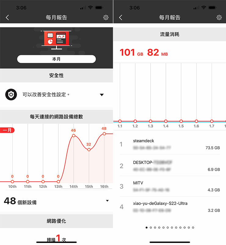 MERCUSYS APP 中也提供了數據統計的「每月報告」功能，可查看網路是曾有安全性問題，以及每天連結的設備數量，各個設備耗用流量的狀況…等資訊。