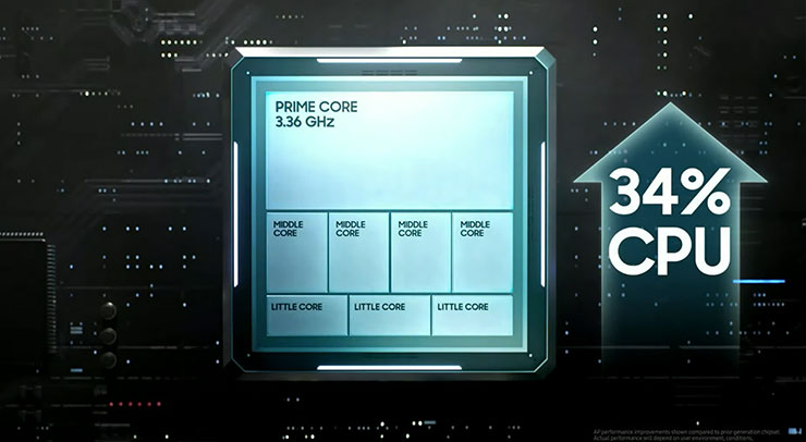 高通 Snapdragon 8 Gen 2 for Galaxy 版本處理器 CPU 效能提升 34%