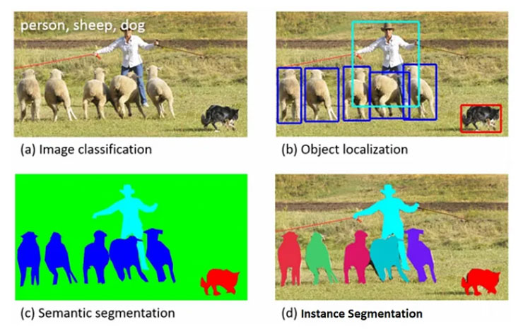 影像分割（Image Segmentation）包括語義分割、實例分割、全景分割…等類型。