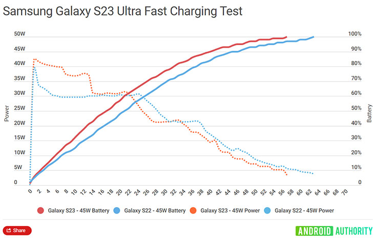 三星 Galaxy S23 Ultra & S22 Ultra 快速充電曲線對比