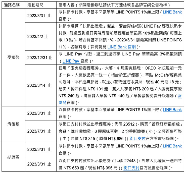 <strong>連假必刷「快點卡」體驗「回饋放大術」!麥當勞享LINE POINTS最高11%</strong> - 阿祥的網路筆記本 相關活動一覽