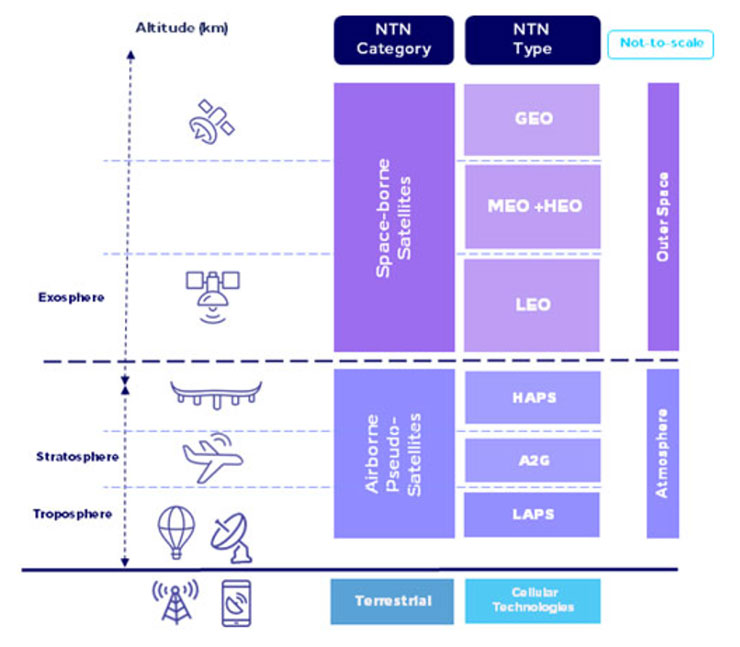 NTN 技術分類與類型（圖片來源：Developing Telecoms）
