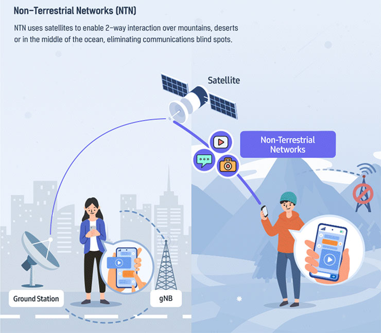 5G 非陸地網路透過手機與衛星的連結，並轉傳至地面接收站後傳輸出基地台來達成通訊目的