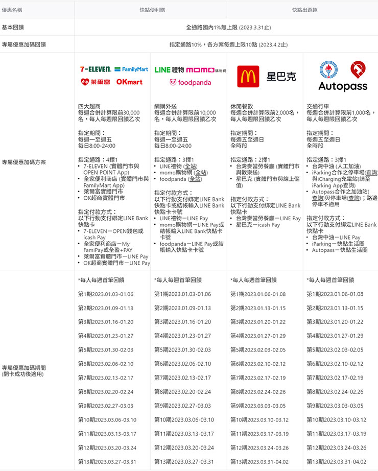 快點便利購、快點出遊趣：最高回饋 11%
