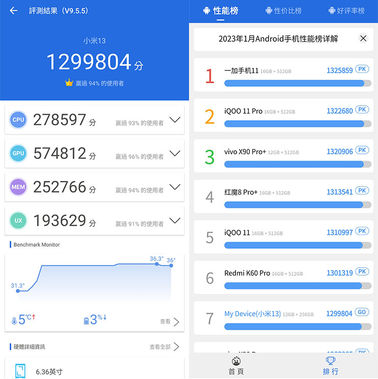 Xiaomi 13 透過安兔兔跑分 V9 的效能測試獲得將近 130 萬的高分，也能位列排行榜的前十名。