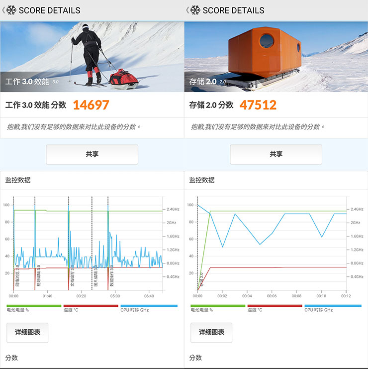 透過 PCMARK 跑分測試，工作 3.0 效能獲得 14697 分，存儲 2.0 分數為 47512 分。