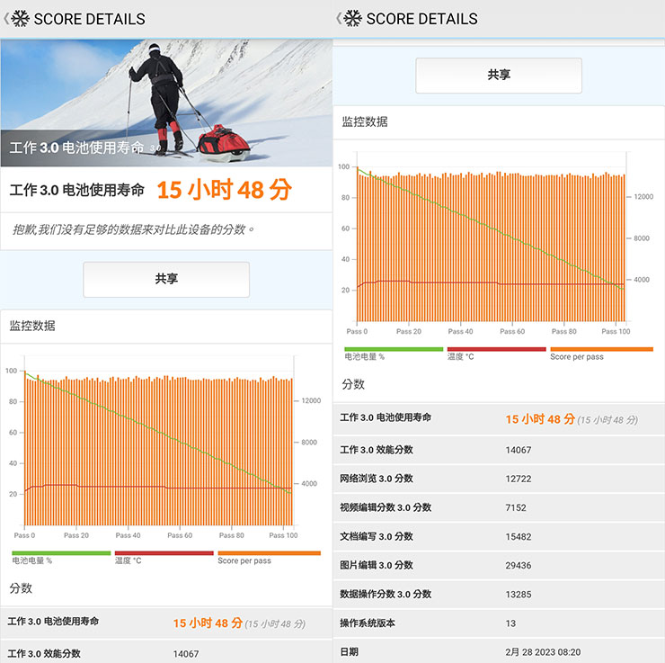 透過 PCMARK 的工作 3.0 電池使用壽命實測 Xiaomi 13 的電力續航，獲得 15 小時 48 分的成績，相較於前一代的 Xiaomi 12 系列提升了將近 2 倍。