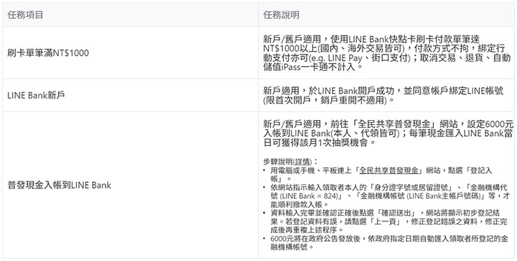 全民普發 6,000 元入帳 LINE Bank 加碼抽 iPhone14 ！ - 阿祥的網路筆記本