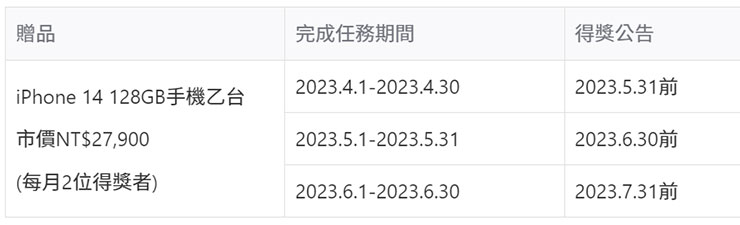 全民普發 6,000 元入帳 LINE Bank 加碼抽 iPhone14 ！ - 阿祥的網路筆記本