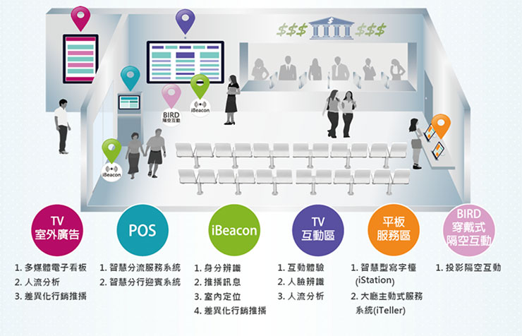 【趨勢觀察】物聯網 (IoT) 金融時代來臨:革新金融服務和交易自動化為人們帶來哪些影響? - 阿祥的網路筆記本 目前銀行已經有利用物聯網技術優化服務的解決方案(圖片來源:MEGASILVER)。
