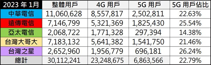 台灣電信業者用戶量統計（資料來源：NCC，統計截止時間 2023 年 1 月）