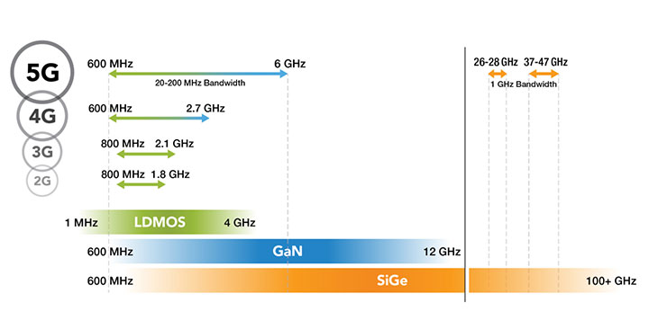 不同世代電信技術與採用頻段分佈圖（圖片來源：EE Times）