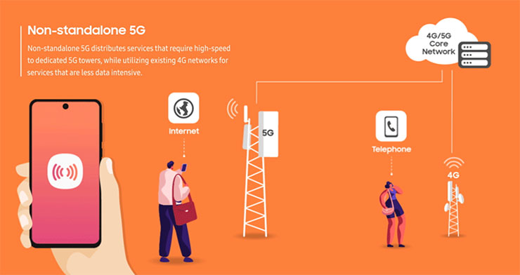 目前市場主流的 5G 架構為 NSA 非獨立組網，透過現有 4G 與 5G 的整合部署來加速建設效率並有效節省成本（圖片來源：Samsung Newsroom）