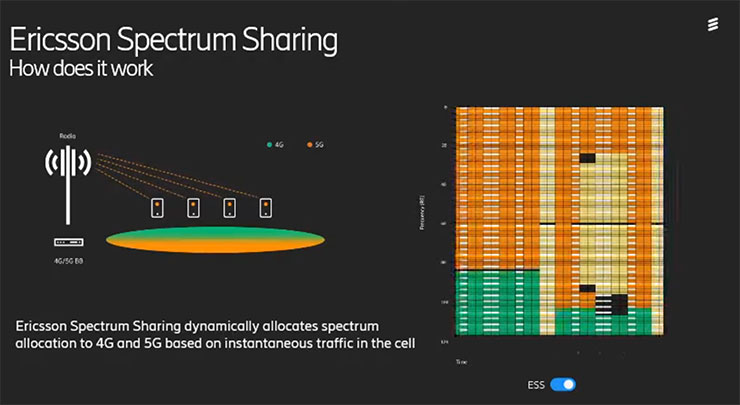 「愛立信頻譜共享（Ericsson Spectrum Sharing）」技術可允許單一基站的單一射頻段內同時提供 4G 與 5G 的服務，同時還能做到依照實際使用者需求動態調整頻寬的配置（圖片來源：TheMeasurementBlues）